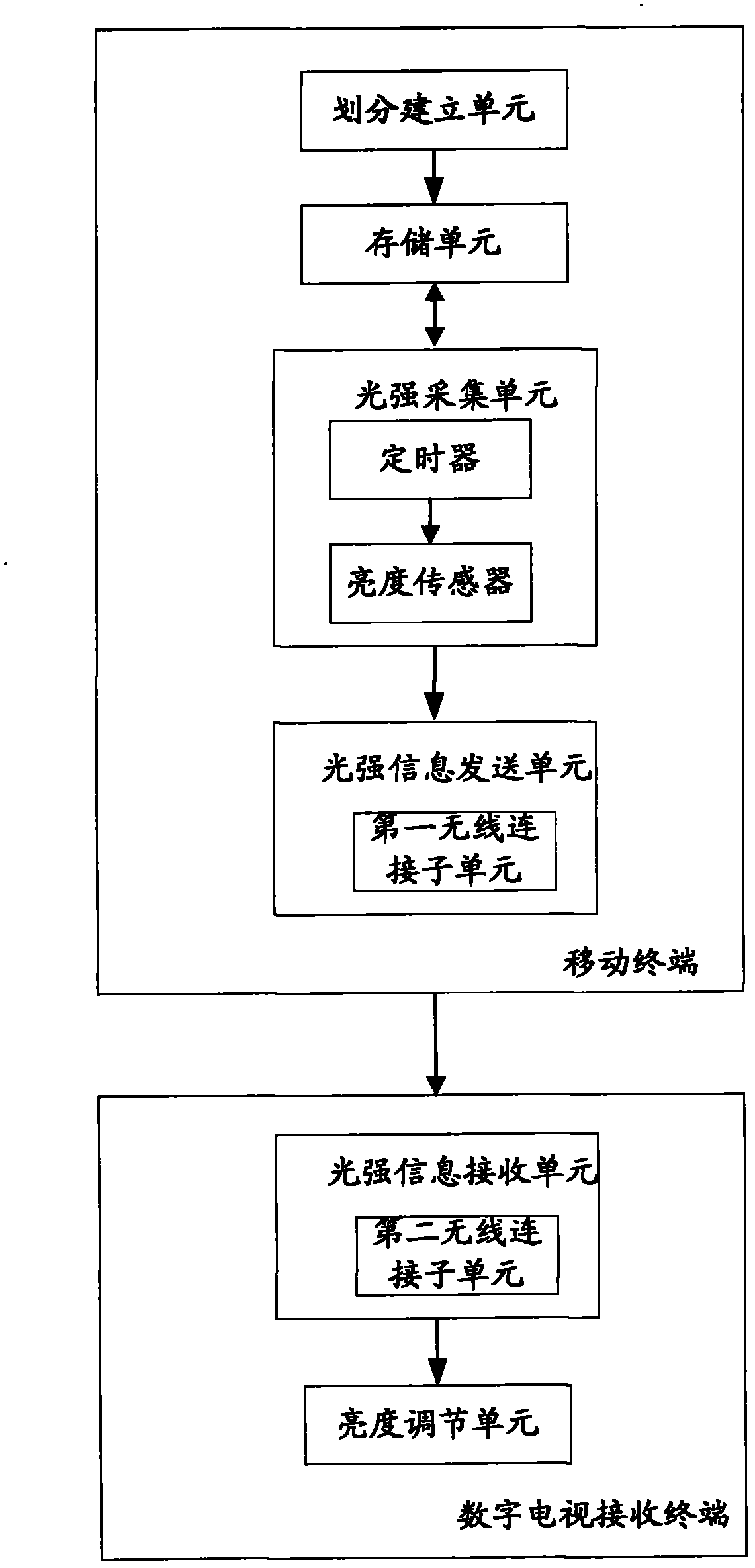 Method and system for adjusting brightness of digital television displayer