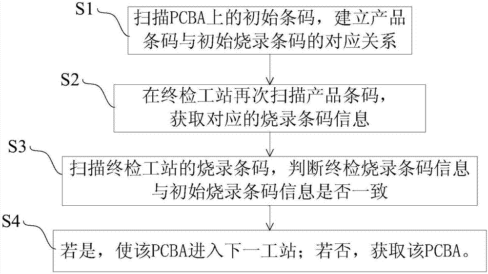 Production management system and method for detecting PCBA barcodes