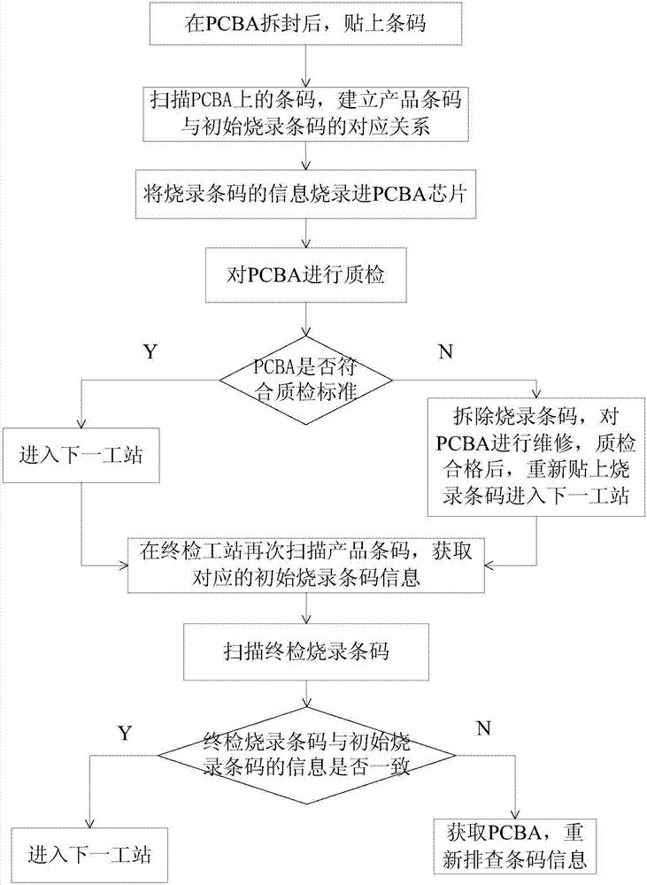 Production management system and method for detecting PCBA barcodes