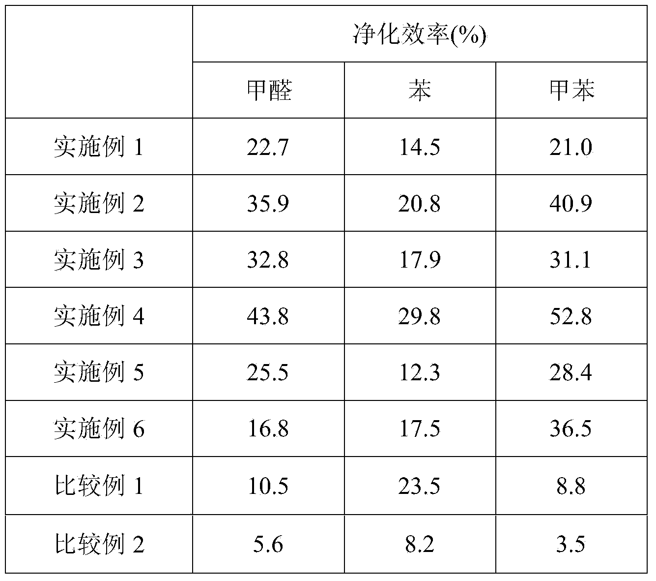 Preparation method for photocatalyst used for treating volatile organic compounds