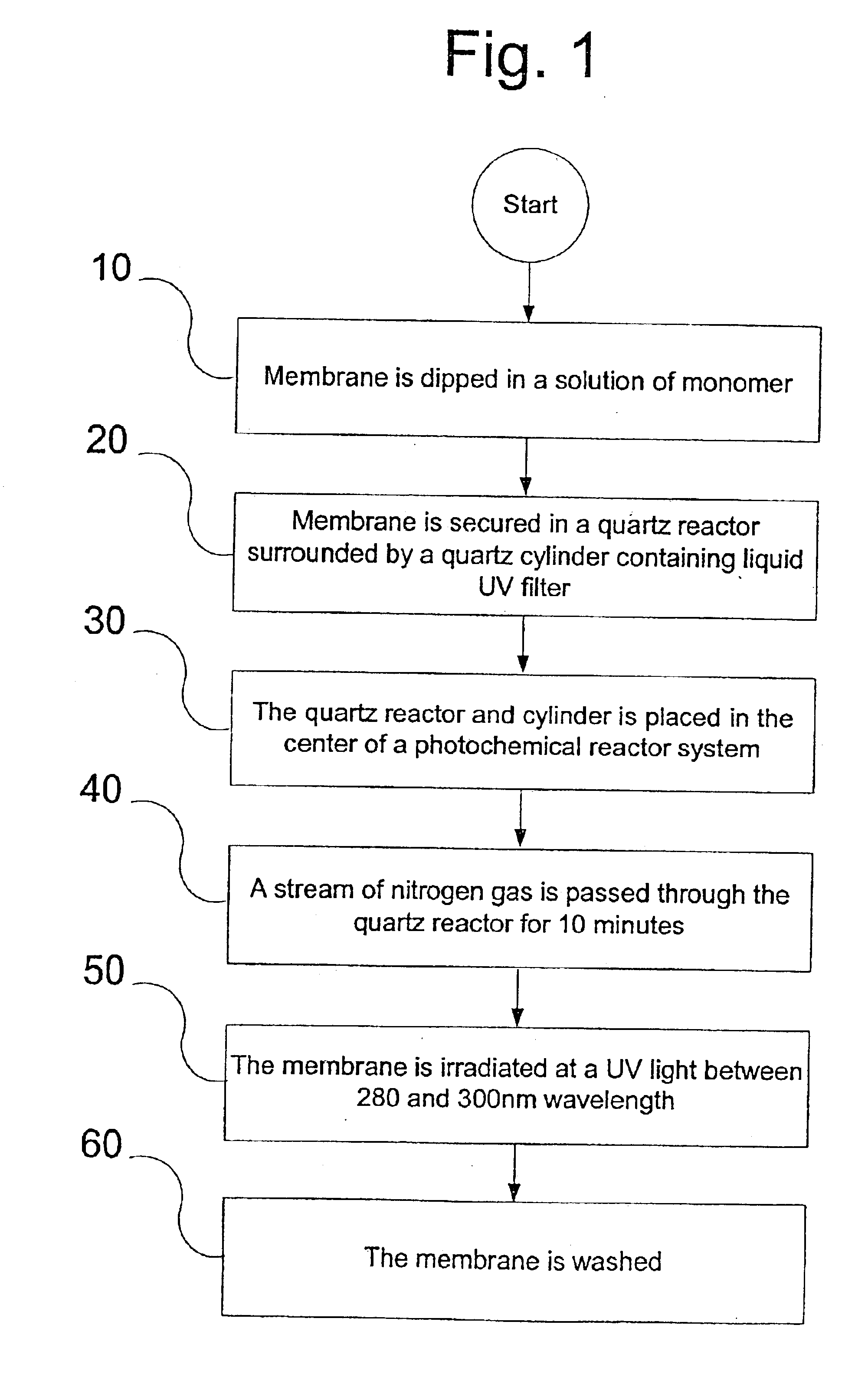 UV-assisted grafting of PES and PSF membranes