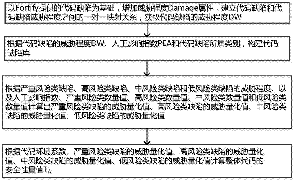 A Code Security Evaluation Method Based on Defect Analysis