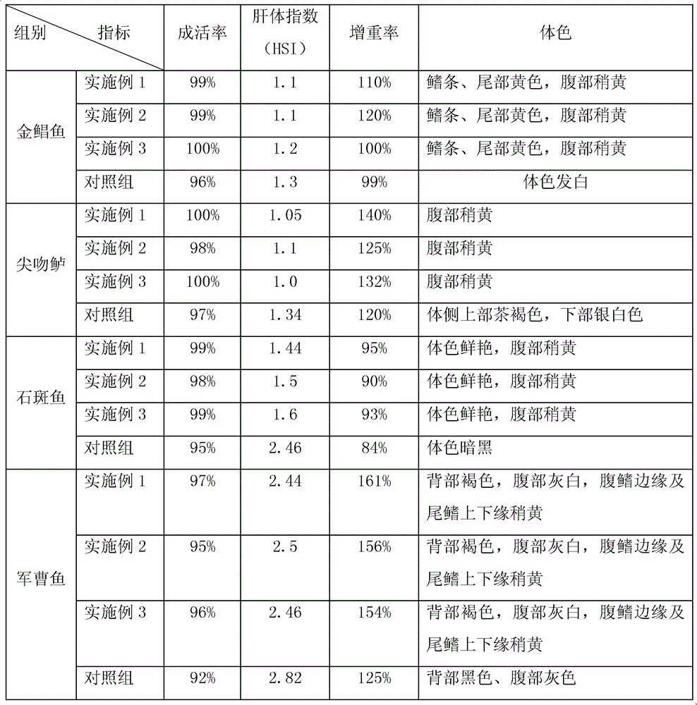 Compound feed capable of improving fatty liver and body color of marine fish and preparation method thereof