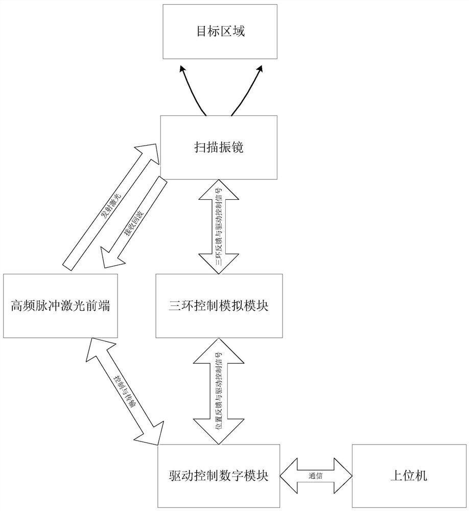 A control system and method for laser radar galvanometer servo motor