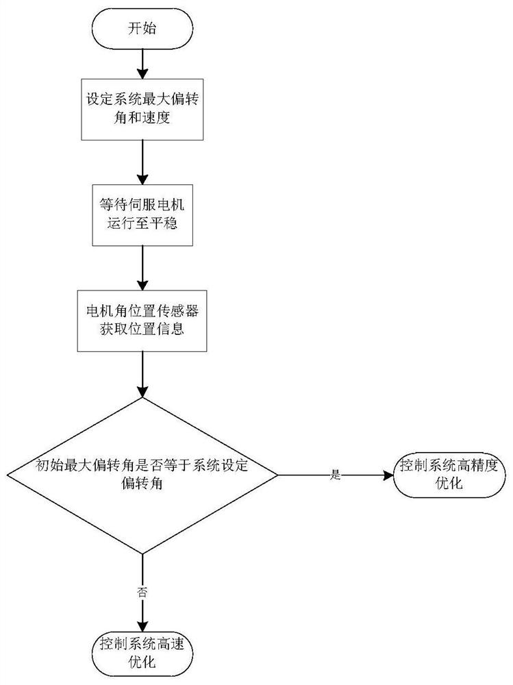 A control system and method for laser radar galvanometer servo motor