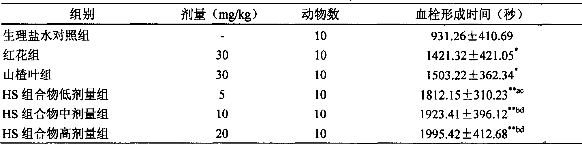 Composition of medication prepared from safflower and leaves of hawthorn