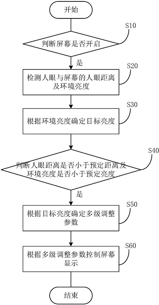 Control method, control device and electronic device