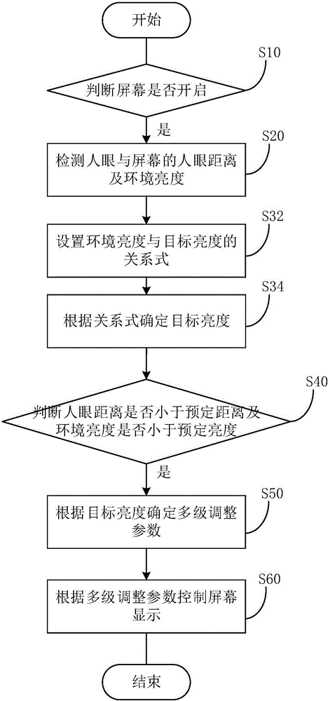 Control method, control device and electronic device