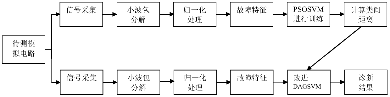 An Improved Analog Circuit Fault Diagnosis Method