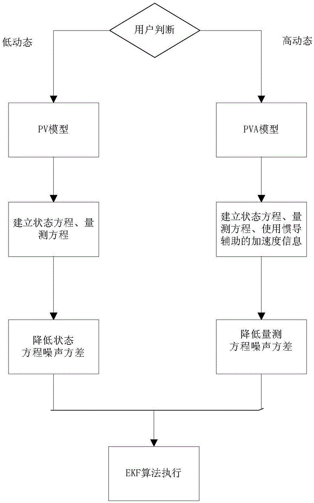 A method of continuous navigation in case of satellite signal blockage