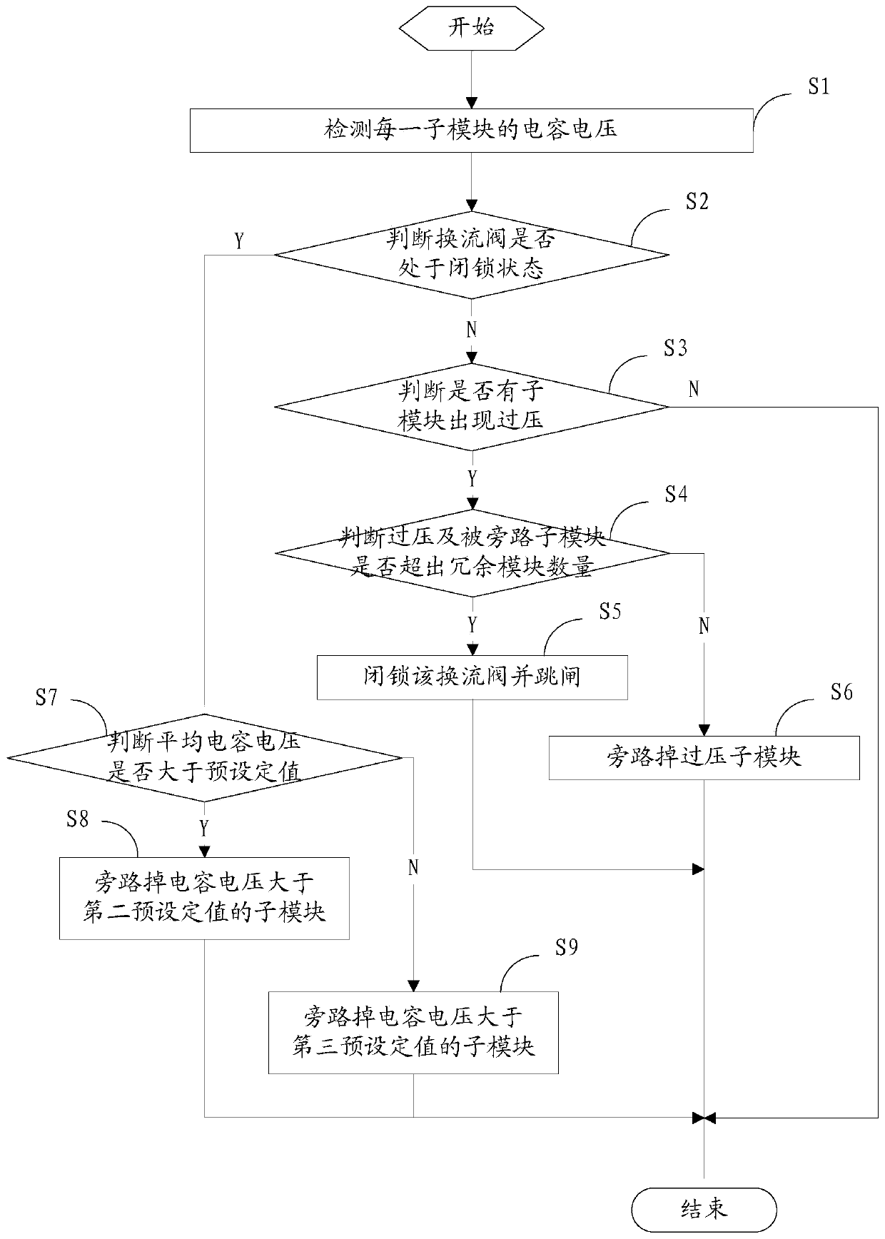 Overvoltage protection method and device, and modular multilevel converter valve