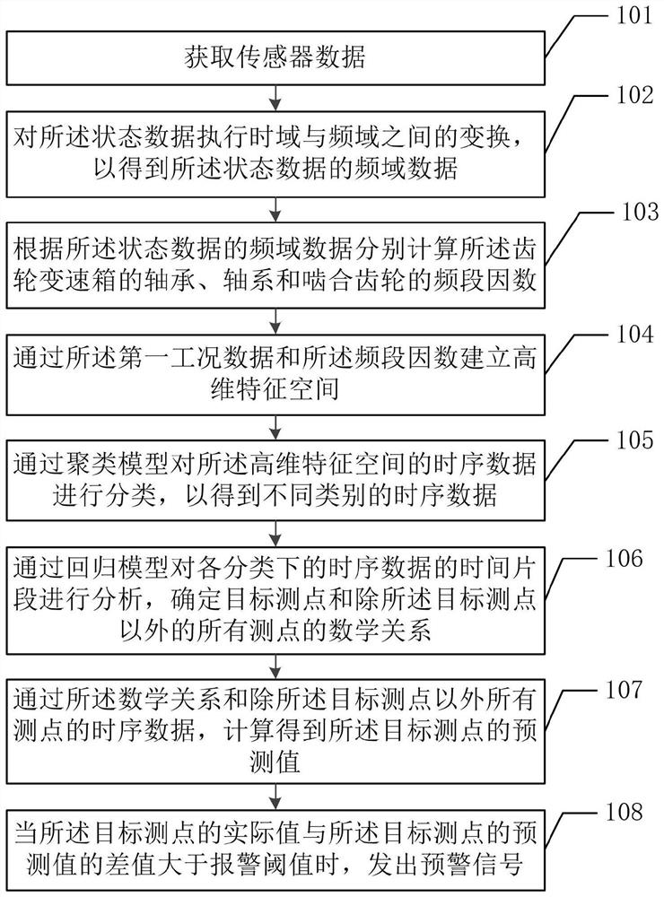 Fault early warning method and fault early warning device for speed-changing gear box