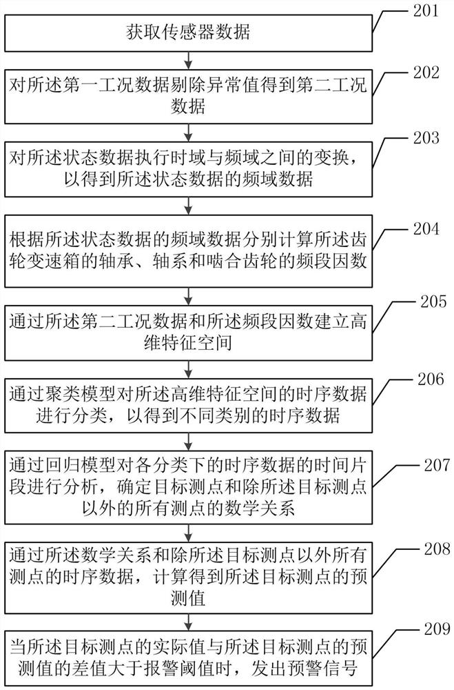 Fault early warning method and fault early warning device for speed-changing gear box