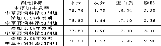 Chinese herbal medicinal feed additive for improving quality of carp flesh and preparation method thereof