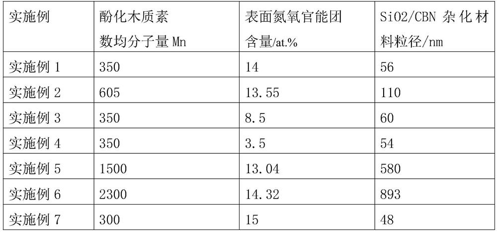 Nitrogen-doped nano SiO2/CBN hybrid material and preparation method thereof