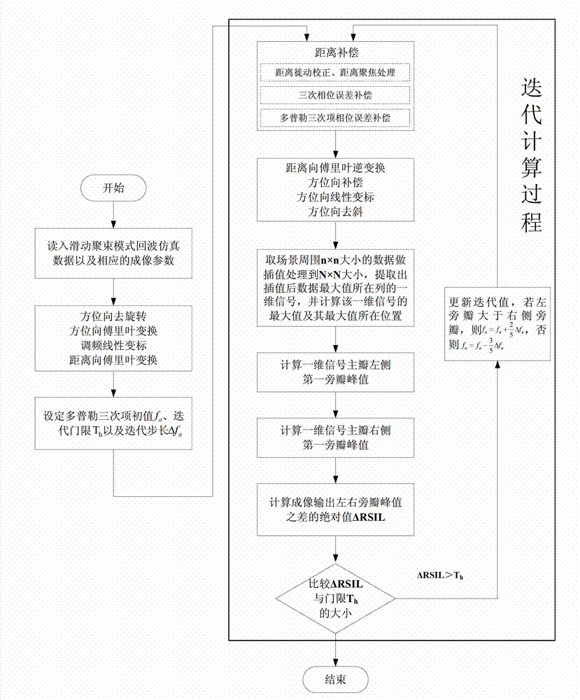 Satellite-borne synthetic aperture radar (SAR) imaging method based on Doppler cubic term estimation