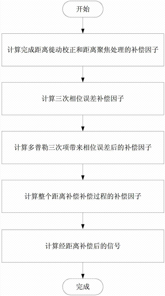 Satellite-borne synthetic aperture radar (SAR) imaging method based on Doppler cubic term estimation