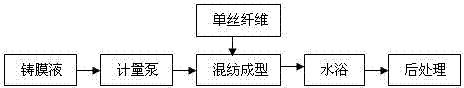 Polysulfone membrane with supporting materials and preparation method thereof