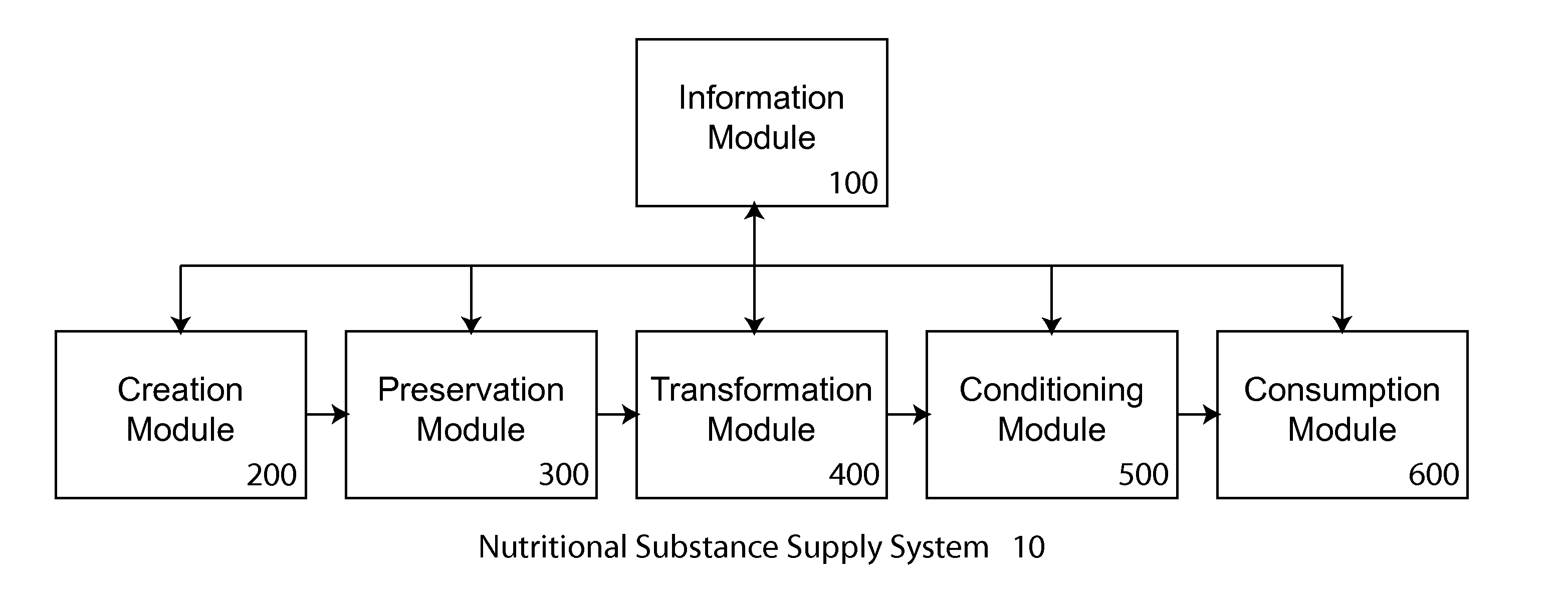 System for managing the nutritional content for nutritional substances