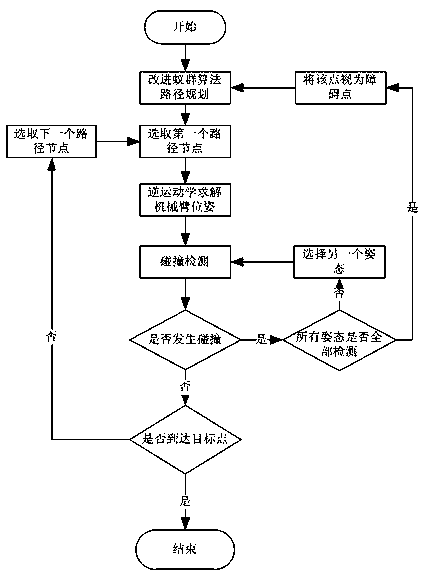 Collision detection mechanical arm path planning method based on improved ant colony algorithm