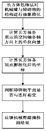 Collision detection mechanical arm path planning method based on improved ant colony algorithm