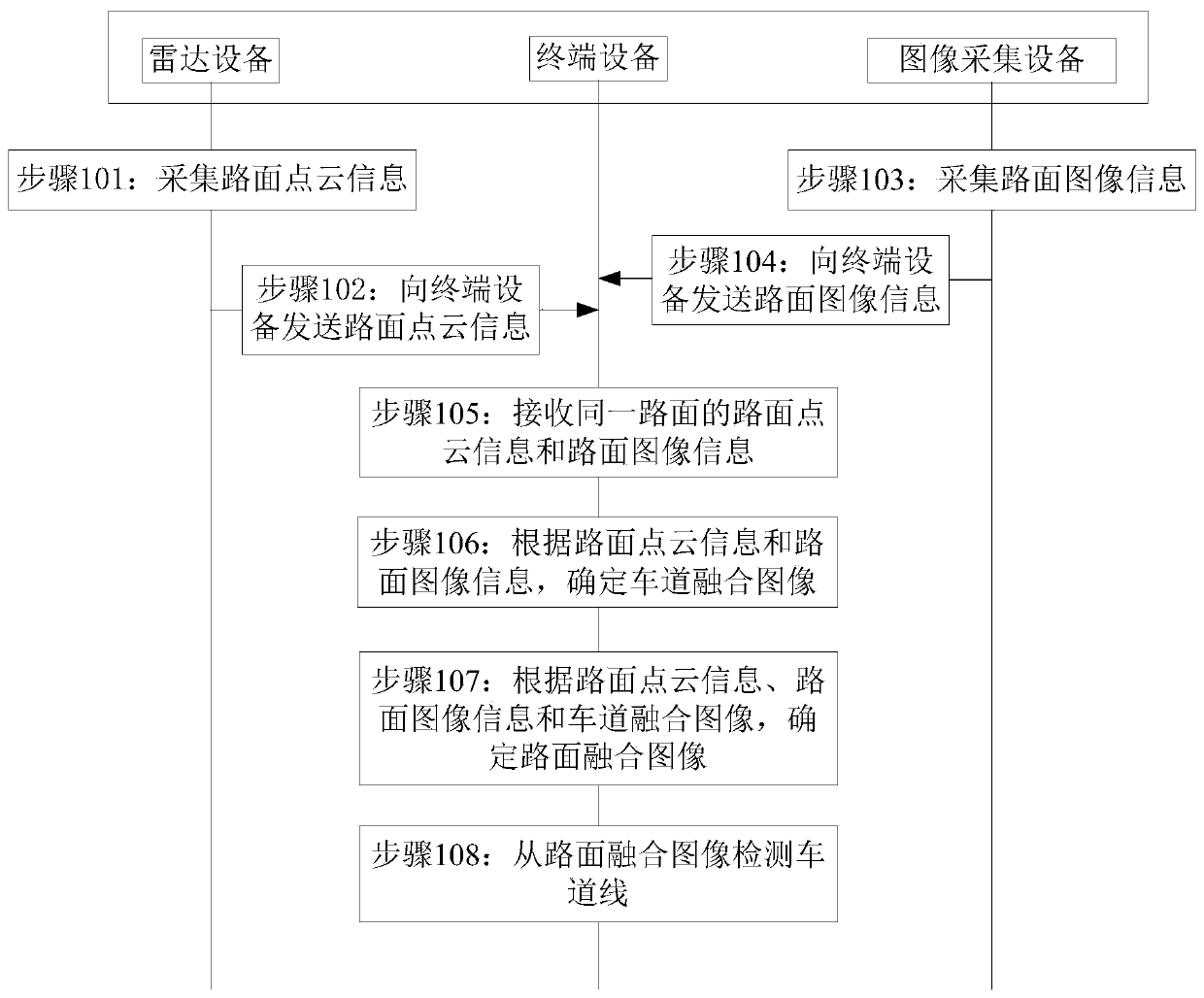 Lane line detection method and device based on laser radar point cloud and camera image fusion and chip