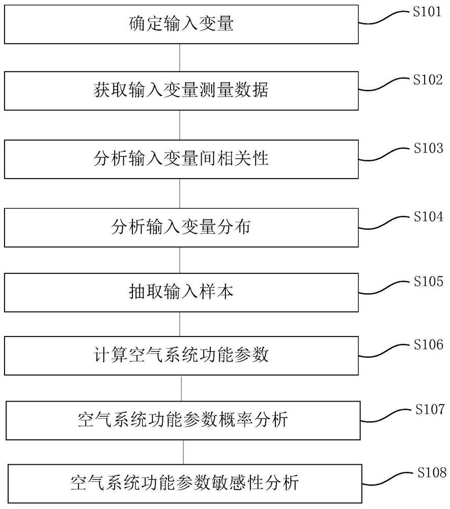 Probability analysis method for functional parameters of air system