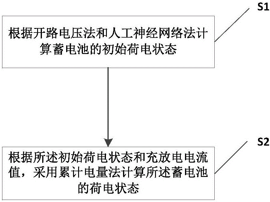 Storage battery state of charge calculation method and device