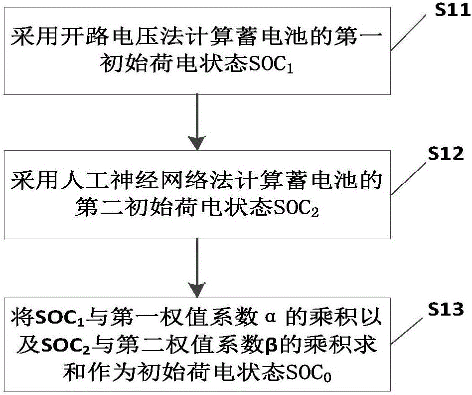 Storage battery state of charge calculation method and device