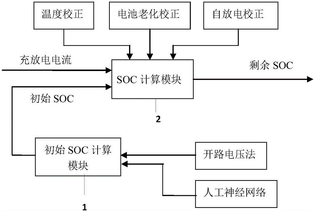 Storage battery state of charge calculation method and device