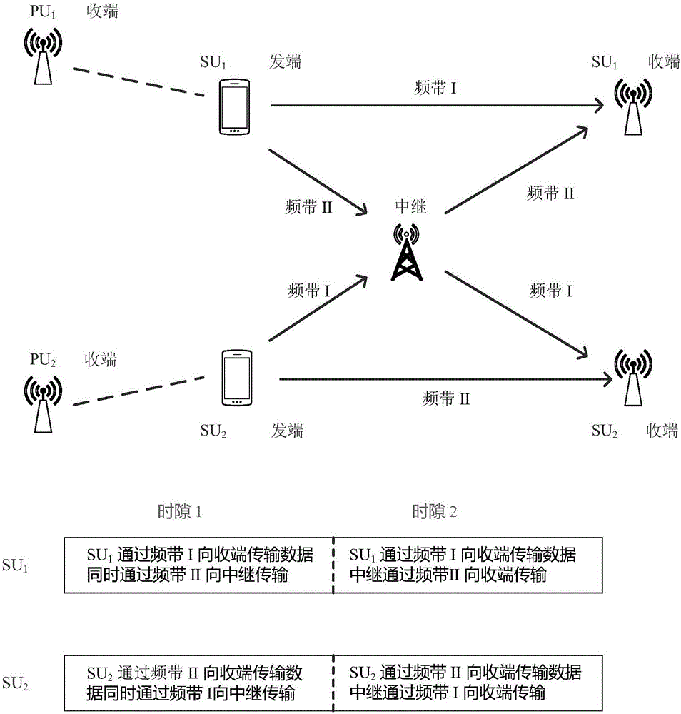 Cognitive radio network power distribution method with multichannel cooperative communication