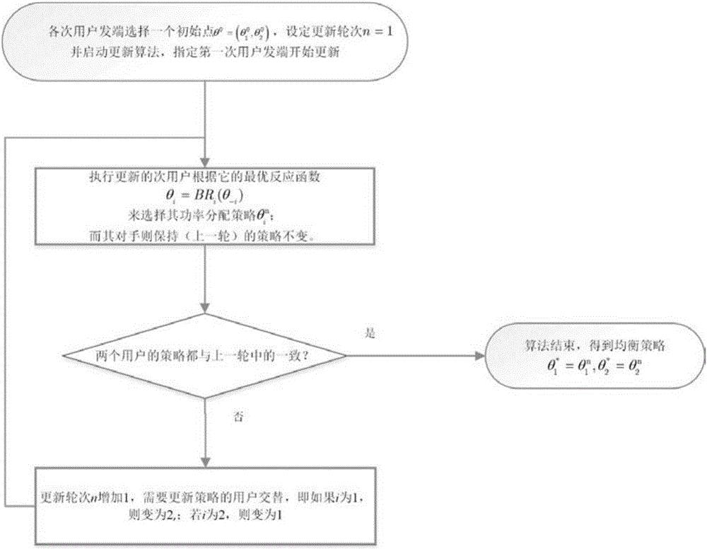 Cognitive radio network power distribution method with multichannel cooperative communication