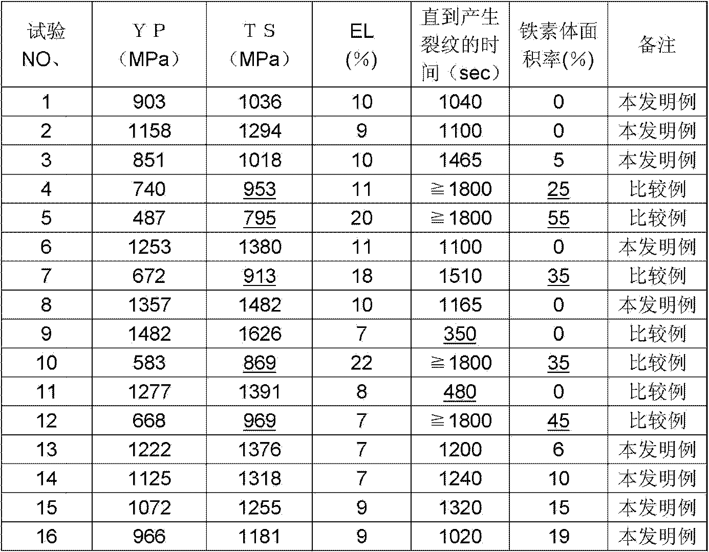 Ultrahigh strength cold rolled steel sheet with superior hydrogen embrittlement resistance and manufacturing method thereof