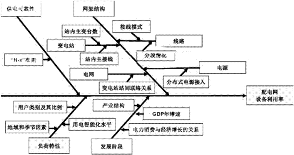 Power distribution network linear programming model comprising distributed power supply