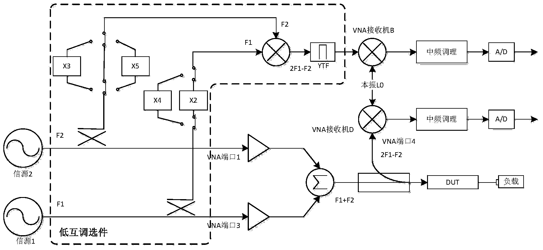 Passive intermodulation outlier quick locating method based on vector network analyzer