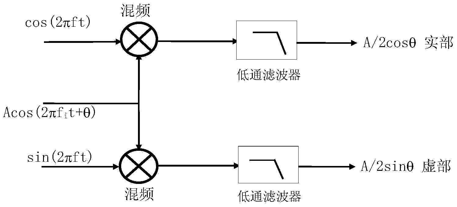 Passive intermodulation outlier quick locating method based on vector network analyzer