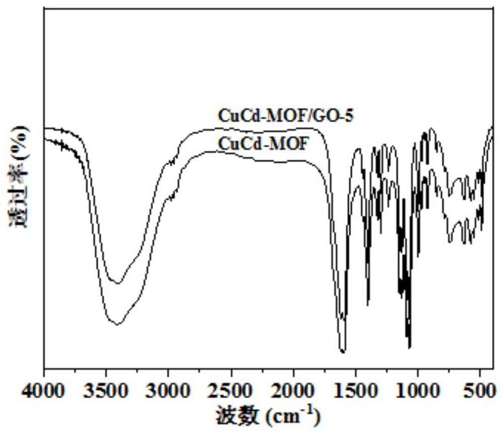 CuCd-MOF/GO-x composite material with visible light catalytic degradation performance and preparation and application thereof