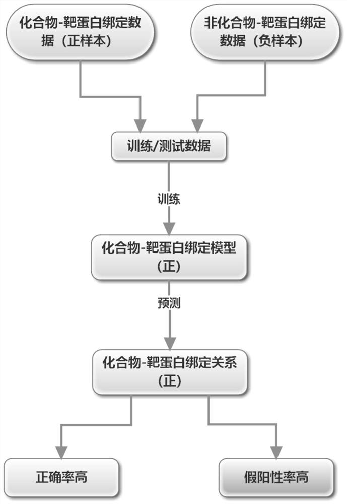 Compound-target protein binding prediction method