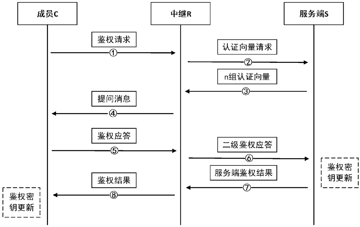 AKA identity authentication system and method based on symmetric key pool and cross-relay