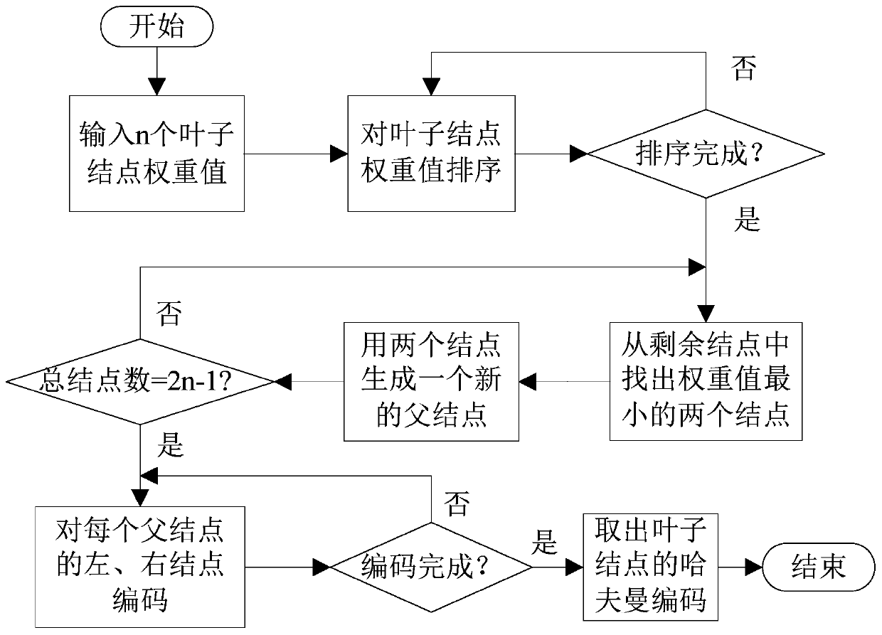 A Realization Method and Circuit Structure of Node Scalable Huffman Coding