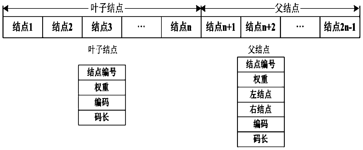 A Realization Method and Circuit Structure of Node Scalable Huffman Coding