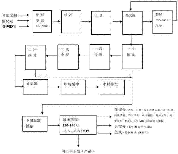 Preparation method of 3,5-dimethyl-4-chlorophenol