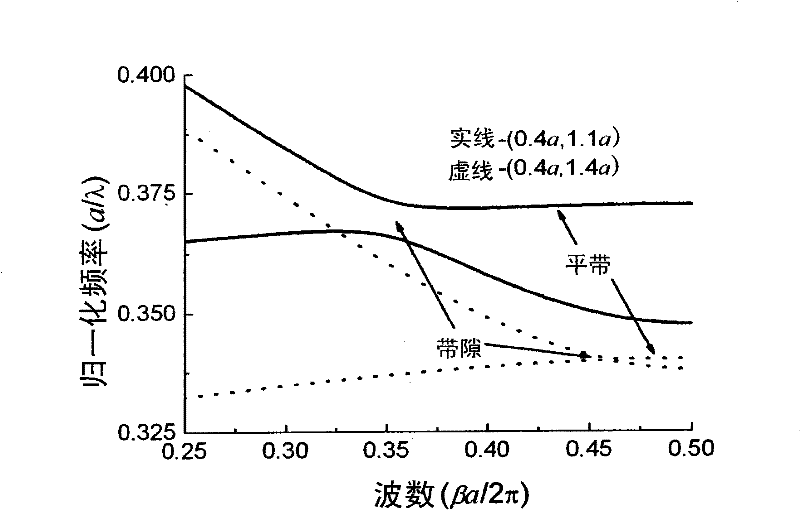 Photonic crystal rectangular coupled cavity zero dispersion slow optical wave guide