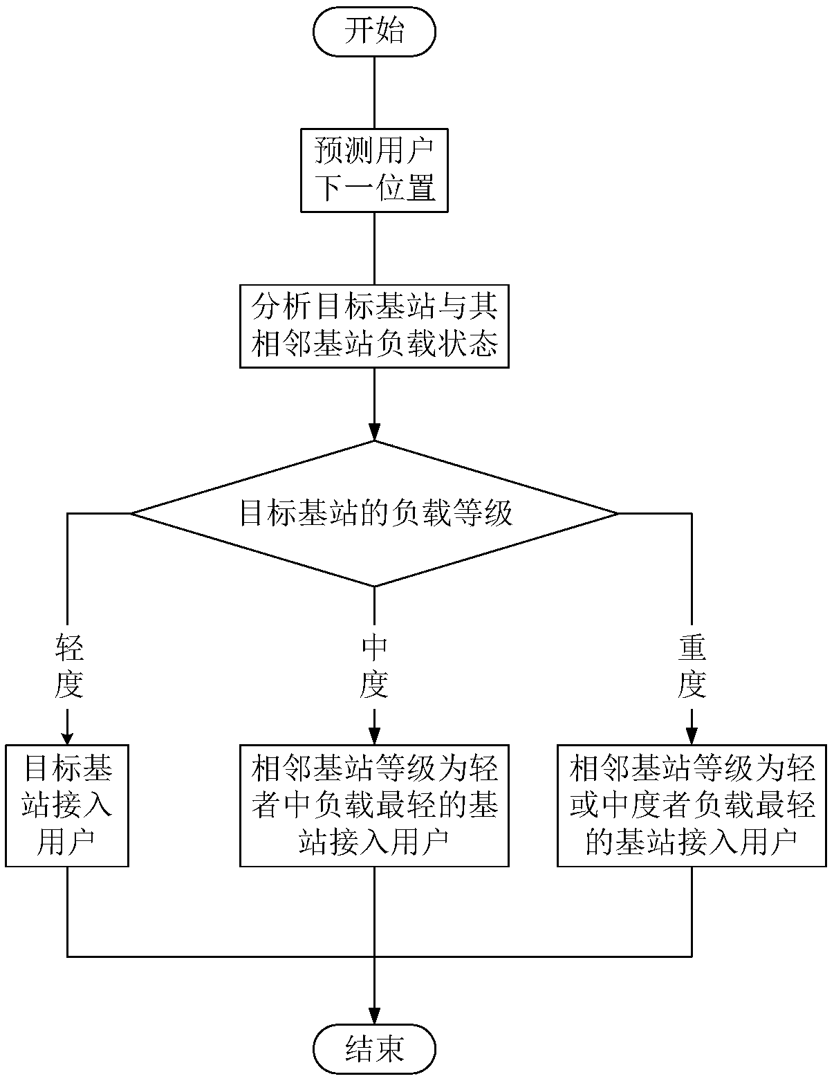 Mobility prediction-based load balance optimization method applied to heterogeneous network