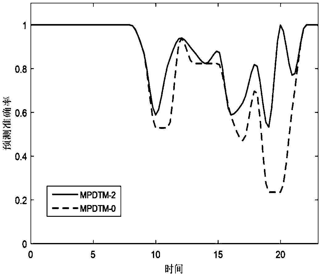 Mobility prediction-based load balance optimization method applied to heterogeneous network