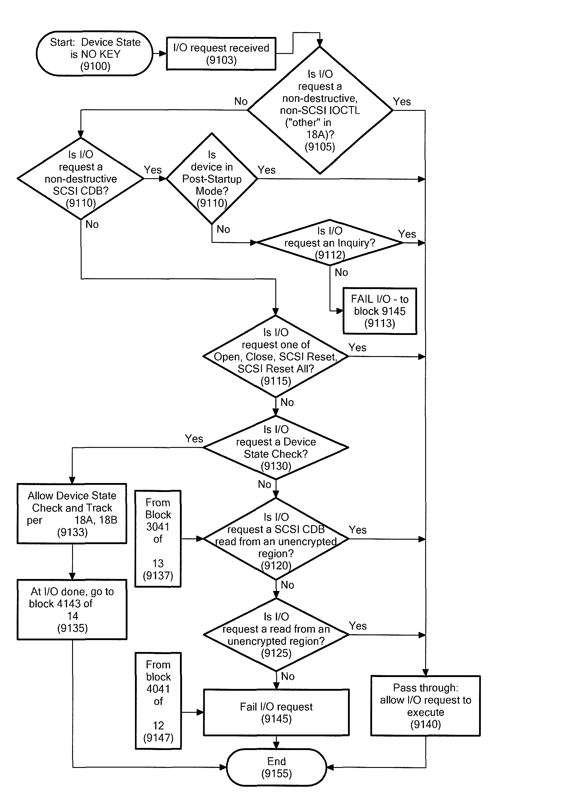 Selective I/O to logical unit when encrypted, but key is not available or when encryption status is unknown