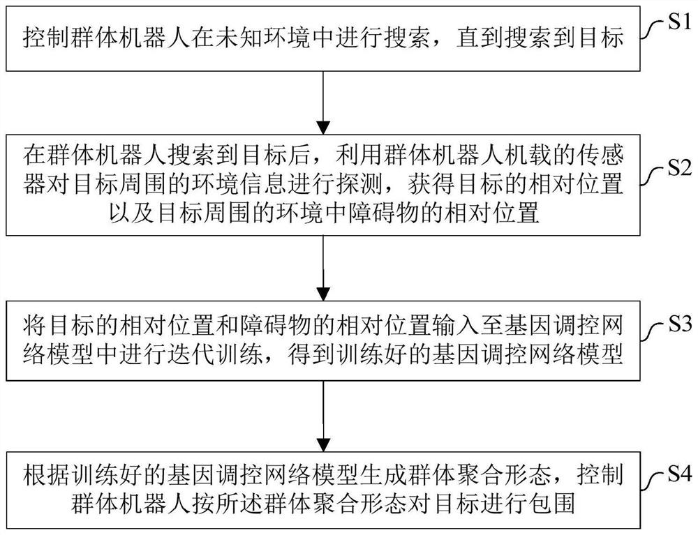 Swarm robot dynamic encirclement control method and system based on gene regulation and control network