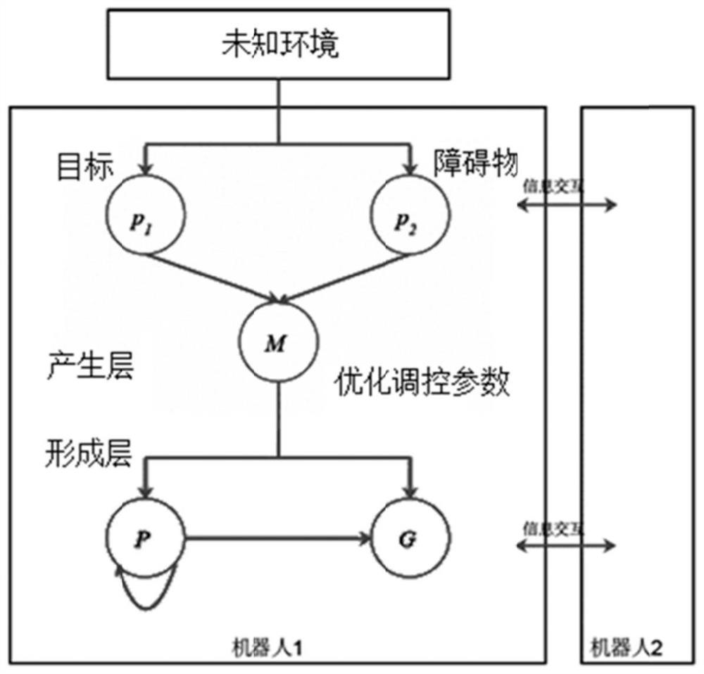 Swarm robot dynamic encirclement control method and system based on gene regulation and control network