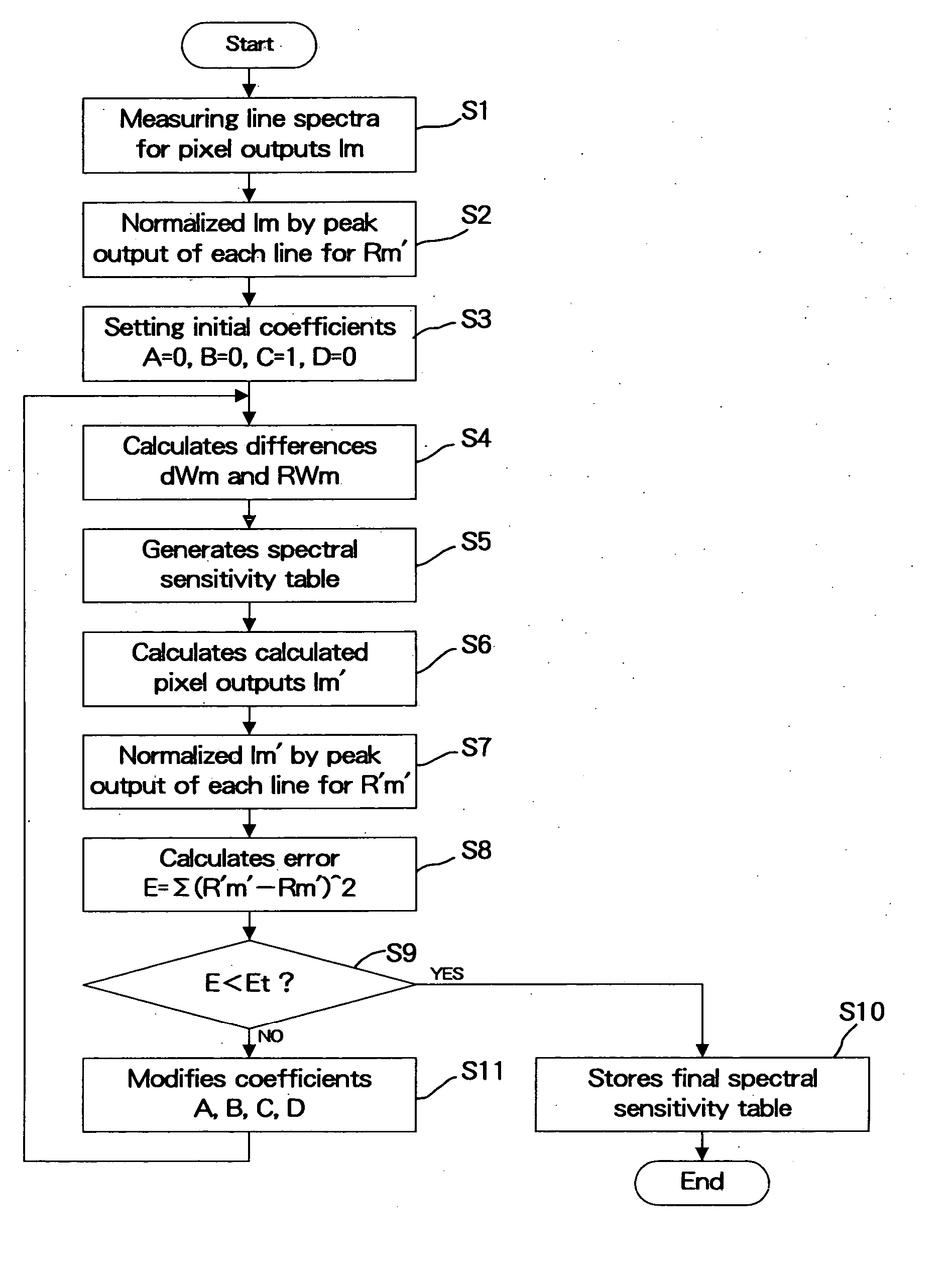 Method for calibrating spectral characteristics of a spectral analyzer and a spectral analyzer applying said method