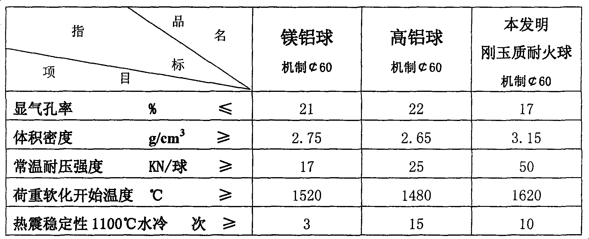 Corundum fireproof ball used for ball-type hot-blast stove and preparation method thereof